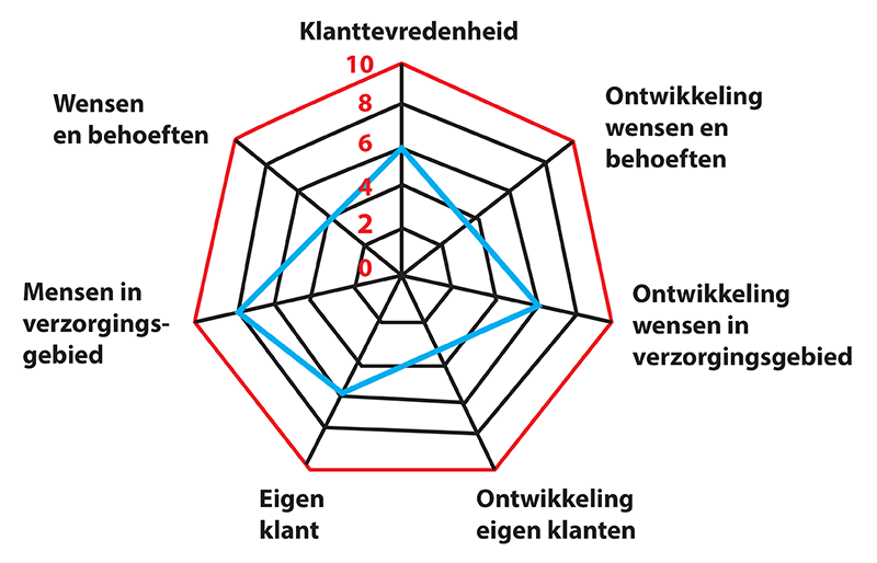 diagram-klanttevredenheid