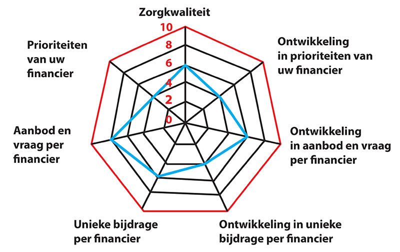 diagram-zorgkwaliteit